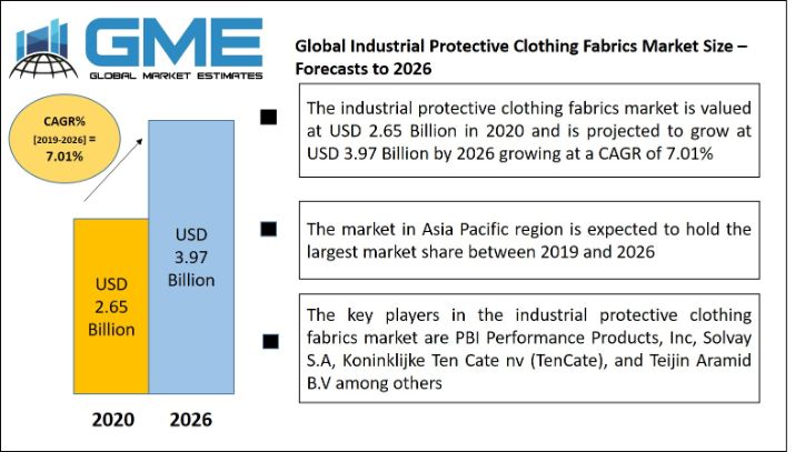 Global Industrial Protective Clothing Fabrics Market 